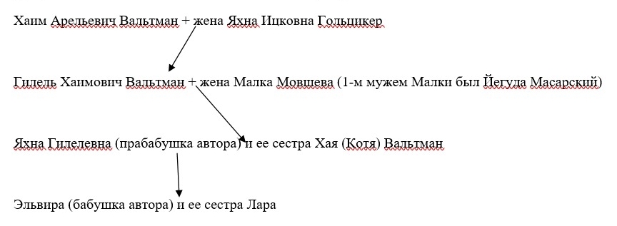 История еврейской семьи архивный поиск история Вальтманов